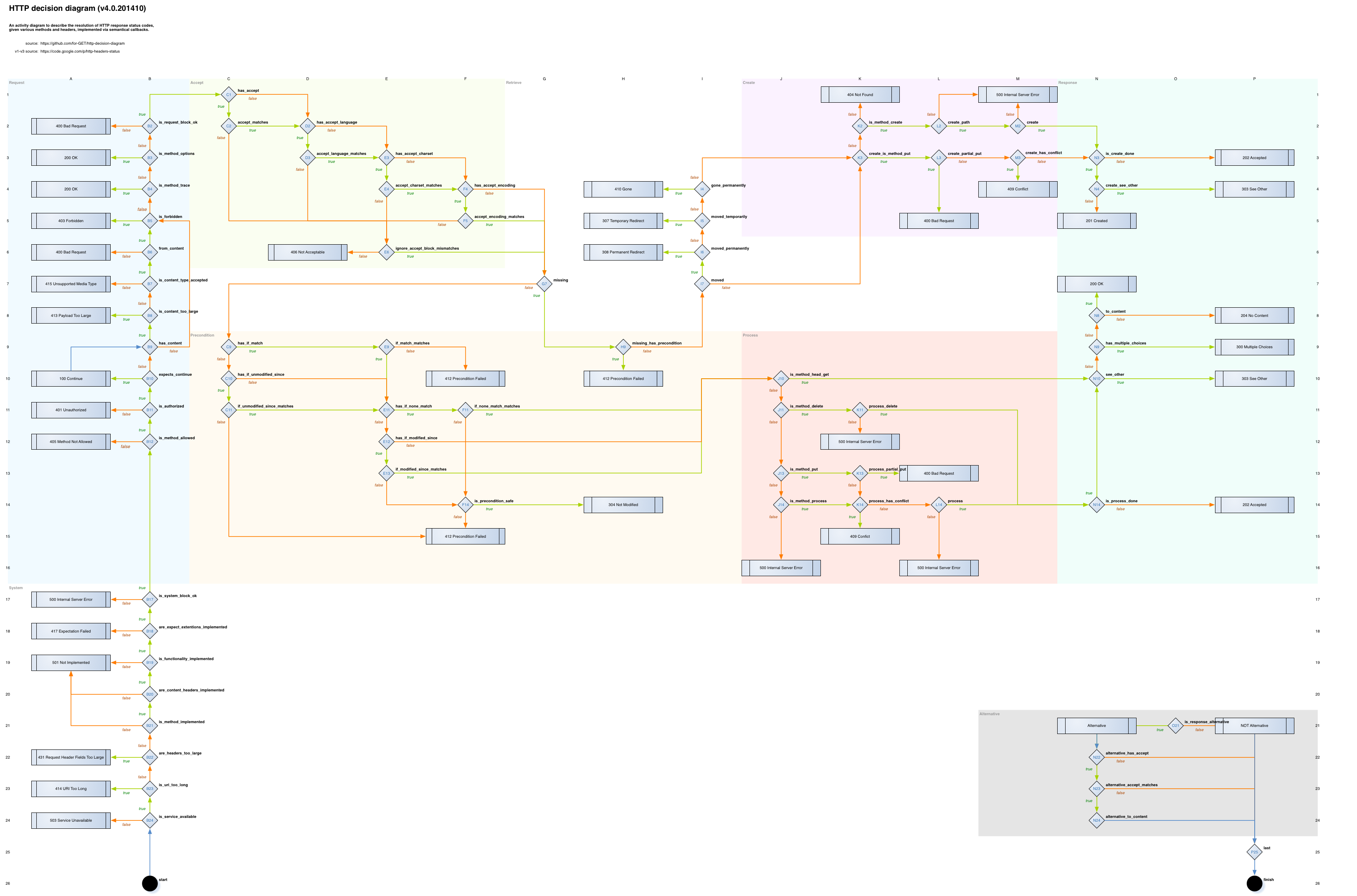 http decision diagram