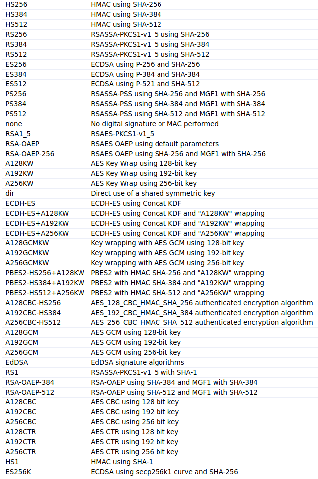 Algorithm choices in the JWT standard