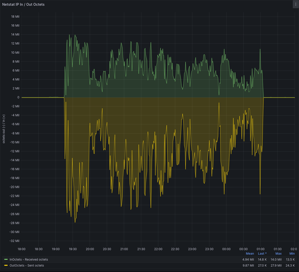 netstat dashboard for testing offloading